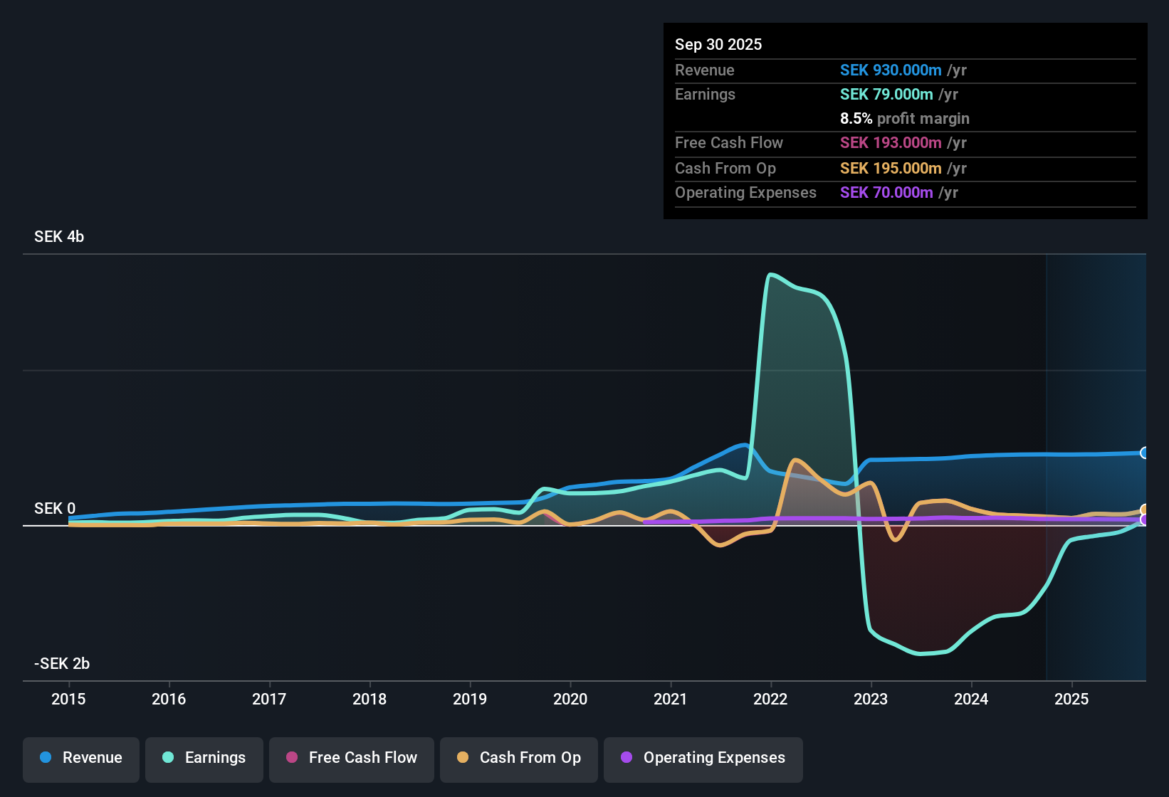 OM:NEOBO Earnings & Revenue History as at Oct 2025