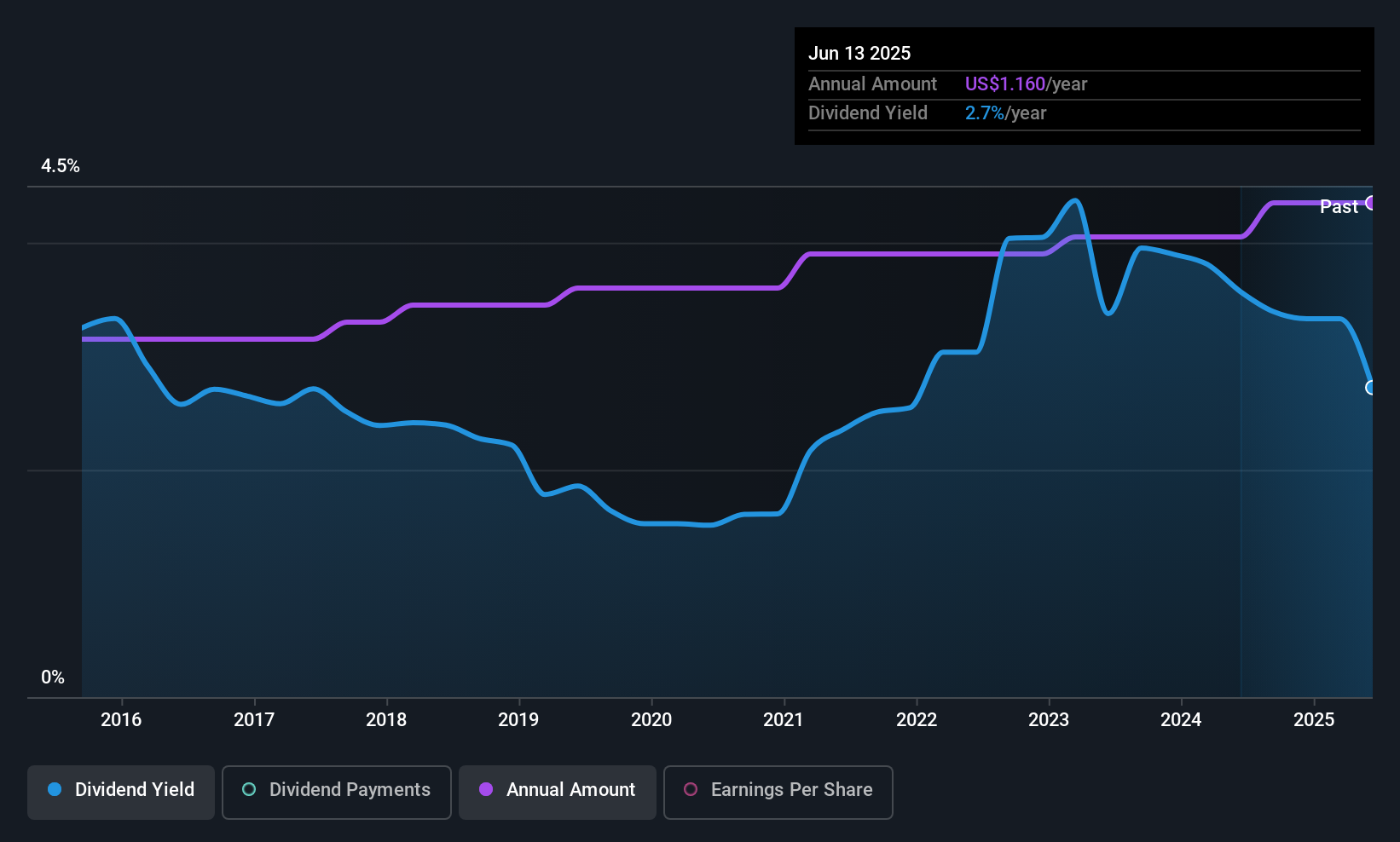 FCAP Dividend History as at Jul 2025