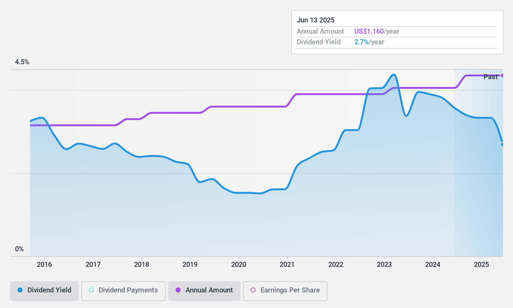 NasdaqCM:FCAP Dividend History as at Feb 2025