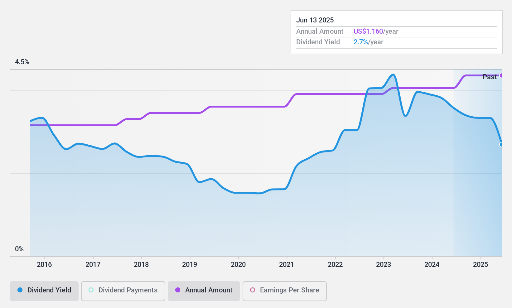 NasdaqCM:FCAP Dividend History as at May 2024