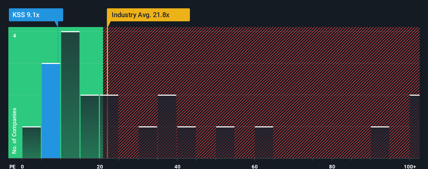 NYSE:KSS PE Ratio as at Oct 2025