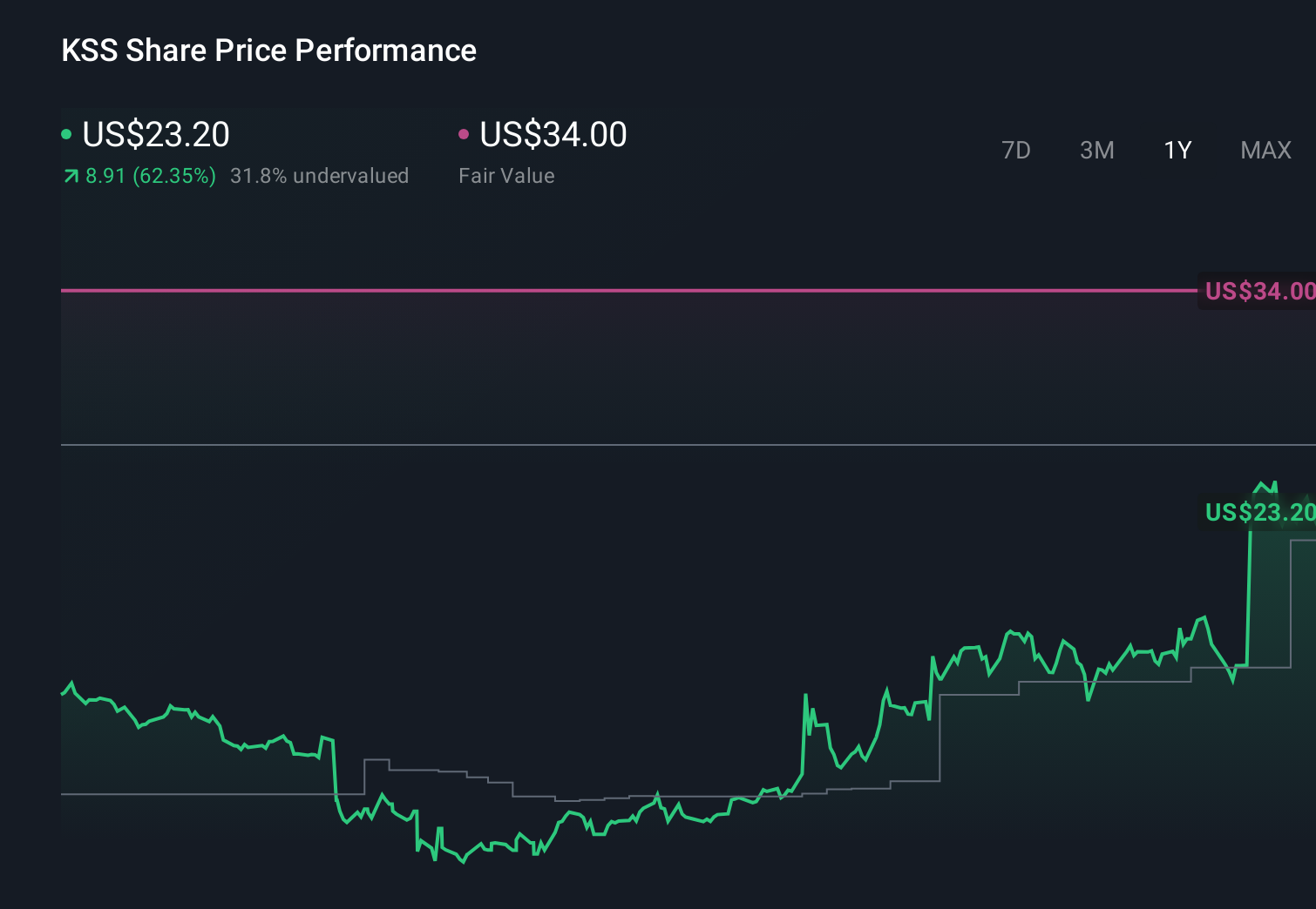 NYSE:KSS 1-Year Stock Price Chart
