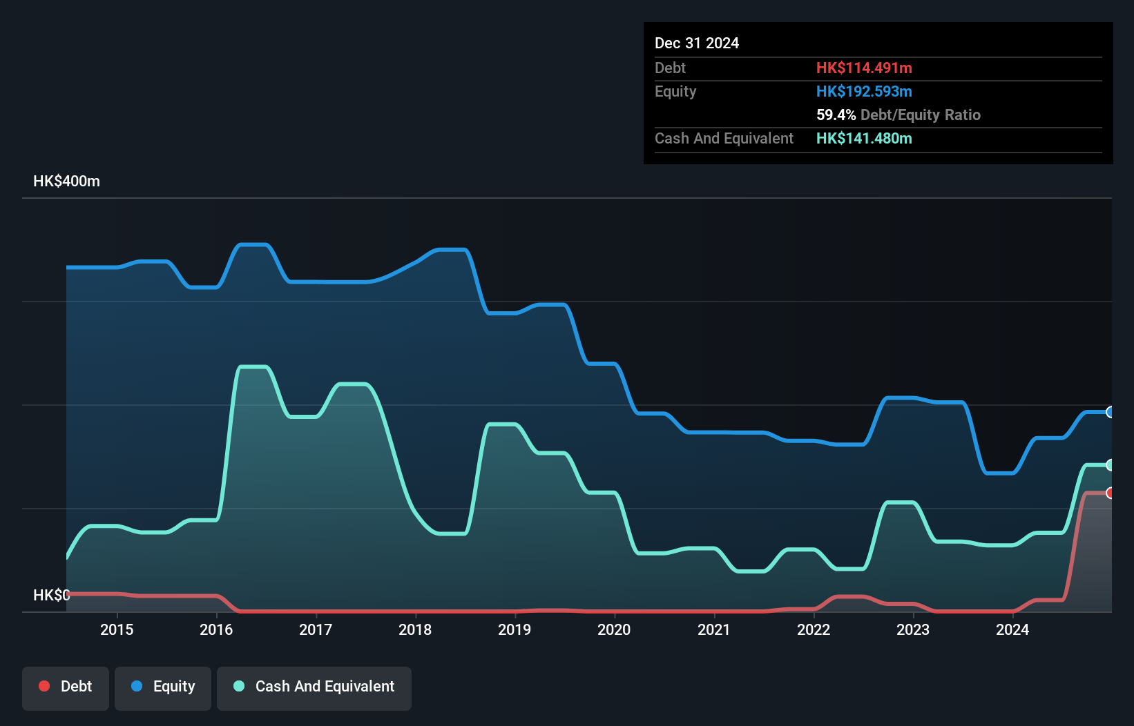 SEHK:2011 Debt to Equity History and Analysis as at Apr 2025