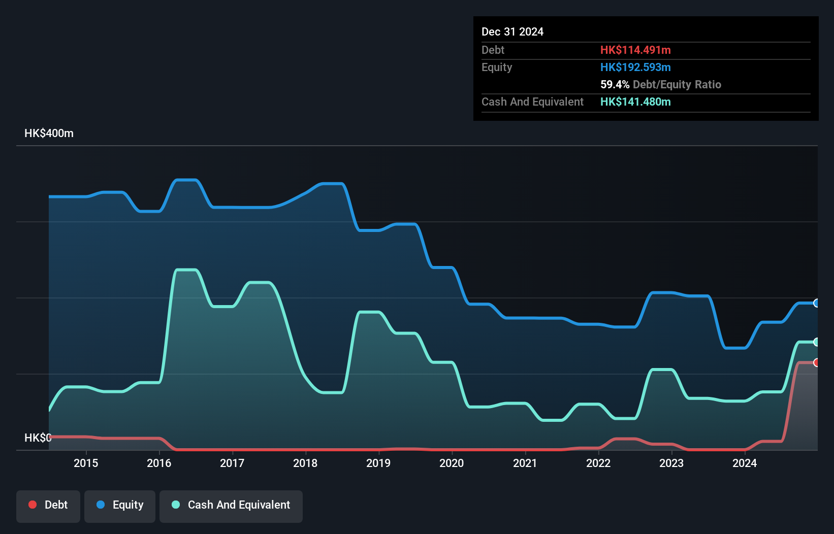 SEHK:2011 Debt to Equity History and Analysis as at Dec 2024