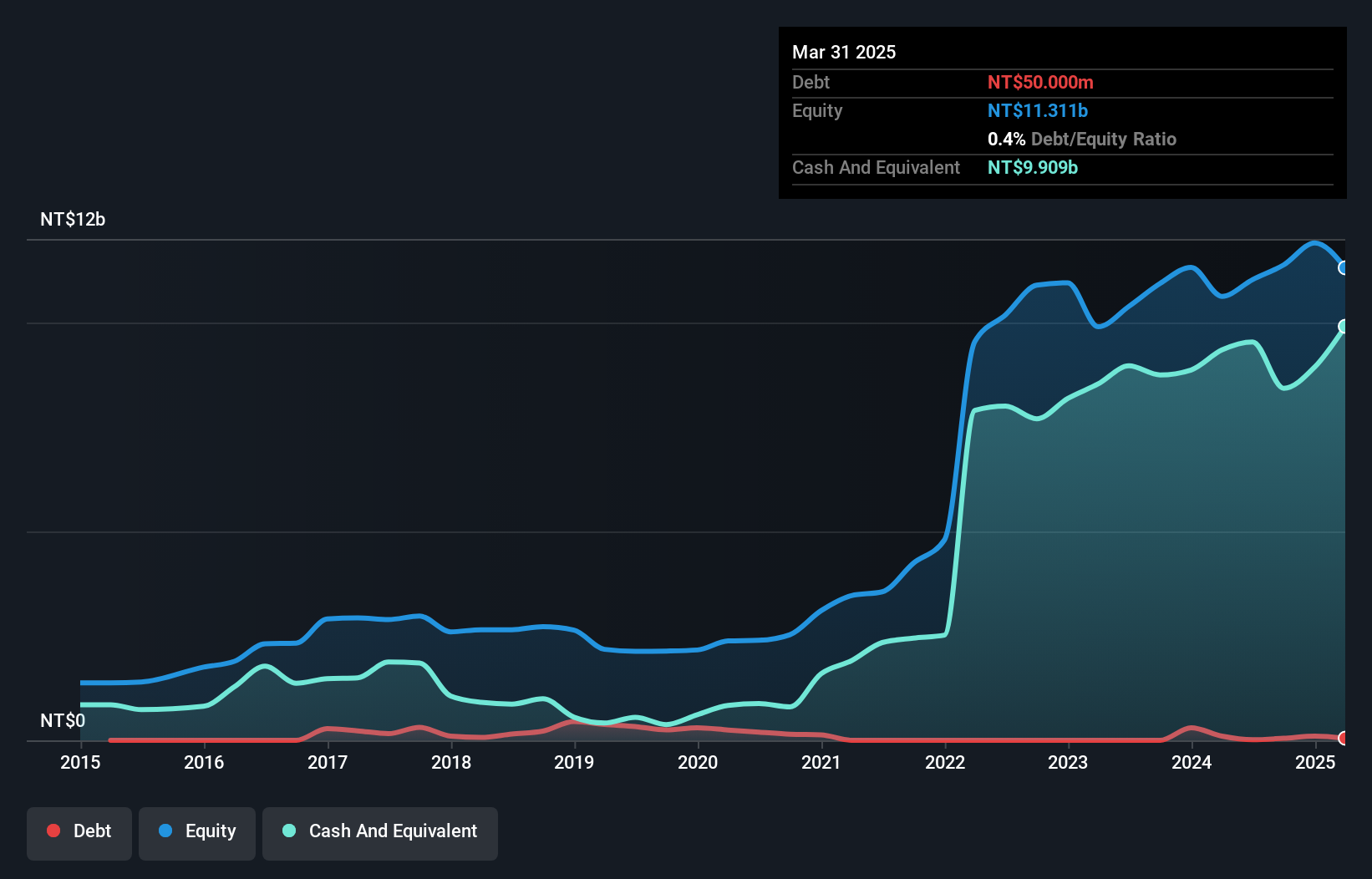 TWSE:6531 Debt to Equity as at Feb 2025