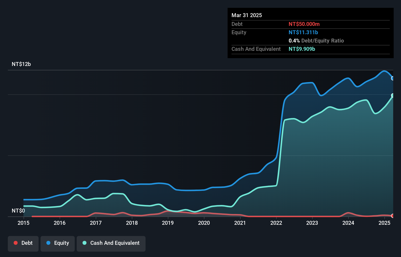 TWSE:6531 Debt to Equity as at Nov 2024