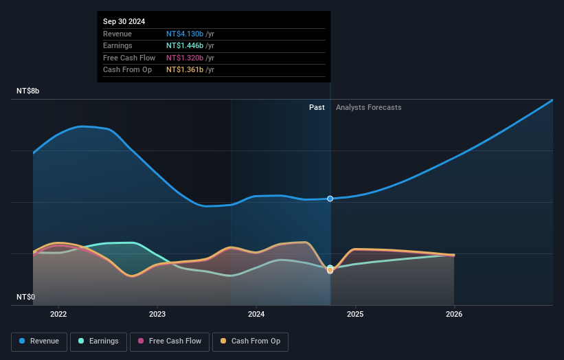 TWSE:6531 Earnings and Revenue Growth as at Jan 2025