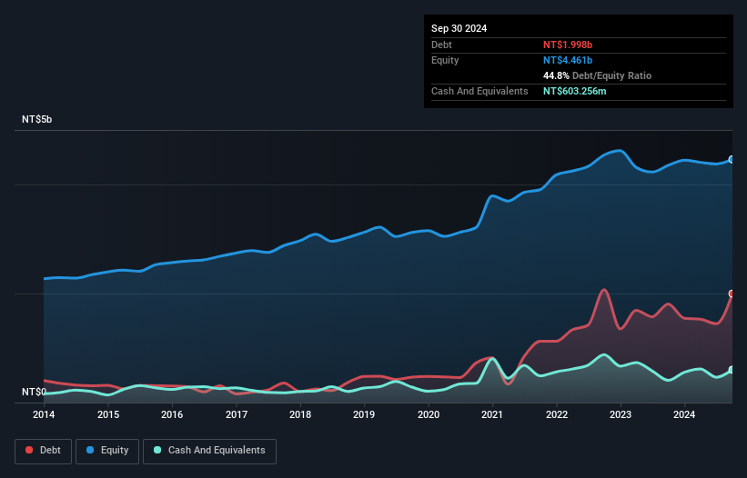 TWSE:4755 Debt to Equity as at Nov 2024