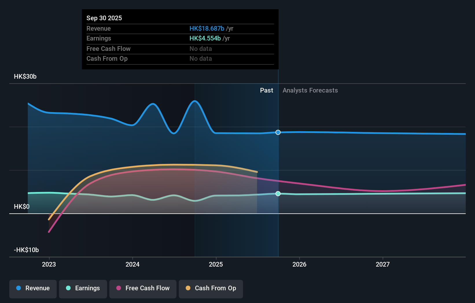 SEHK:270 Earnings & Revenue Growth as at Nov 2025