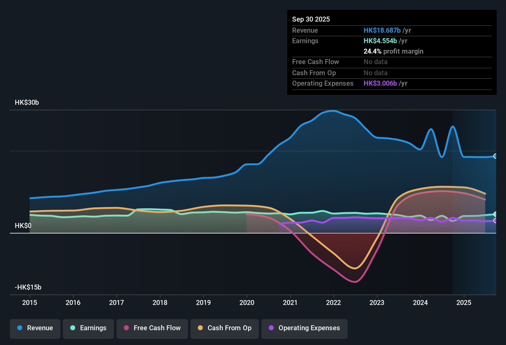 SEHK:270 Earnings & Revenue History as at Oct 2025