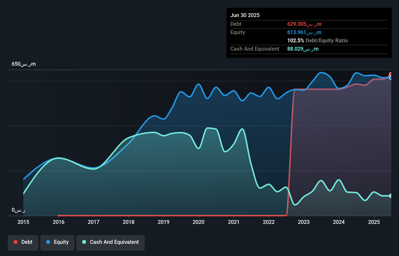 SASE:1831 Debt to Equity History and Analysis as at Sep 2025