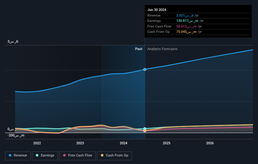 SASE:1831 Earnings and Revenue Growth as at Oct 2024