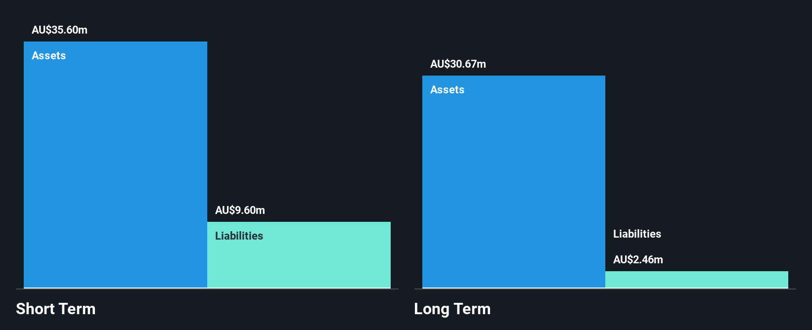 ASX:XRF Financial Position Analysis as at Jun 2025