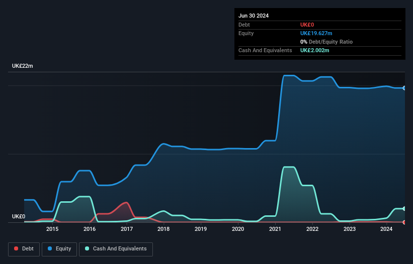 AIM:XTR Debt to Equity History and Analysis as at Feb 2025