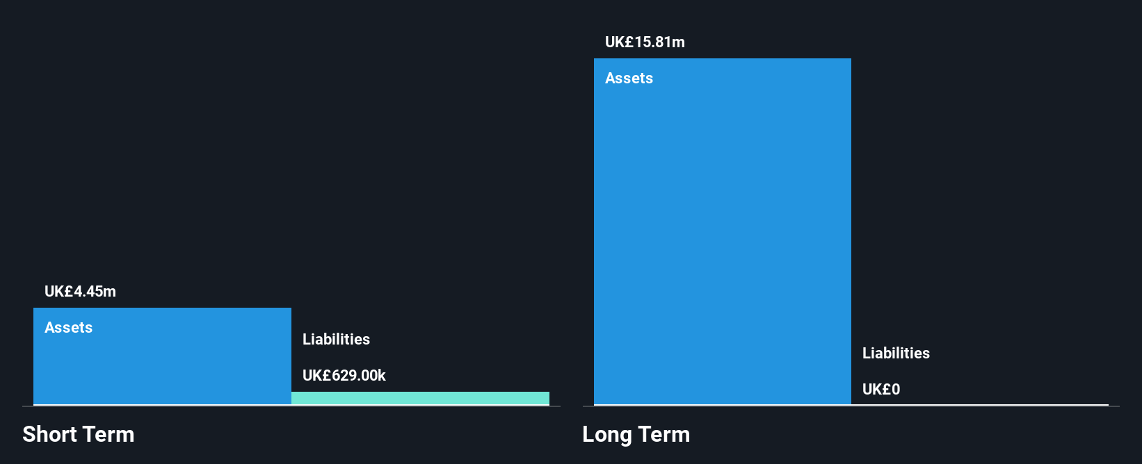AIM:XTR Financial Position Analysis as at Dec 2024