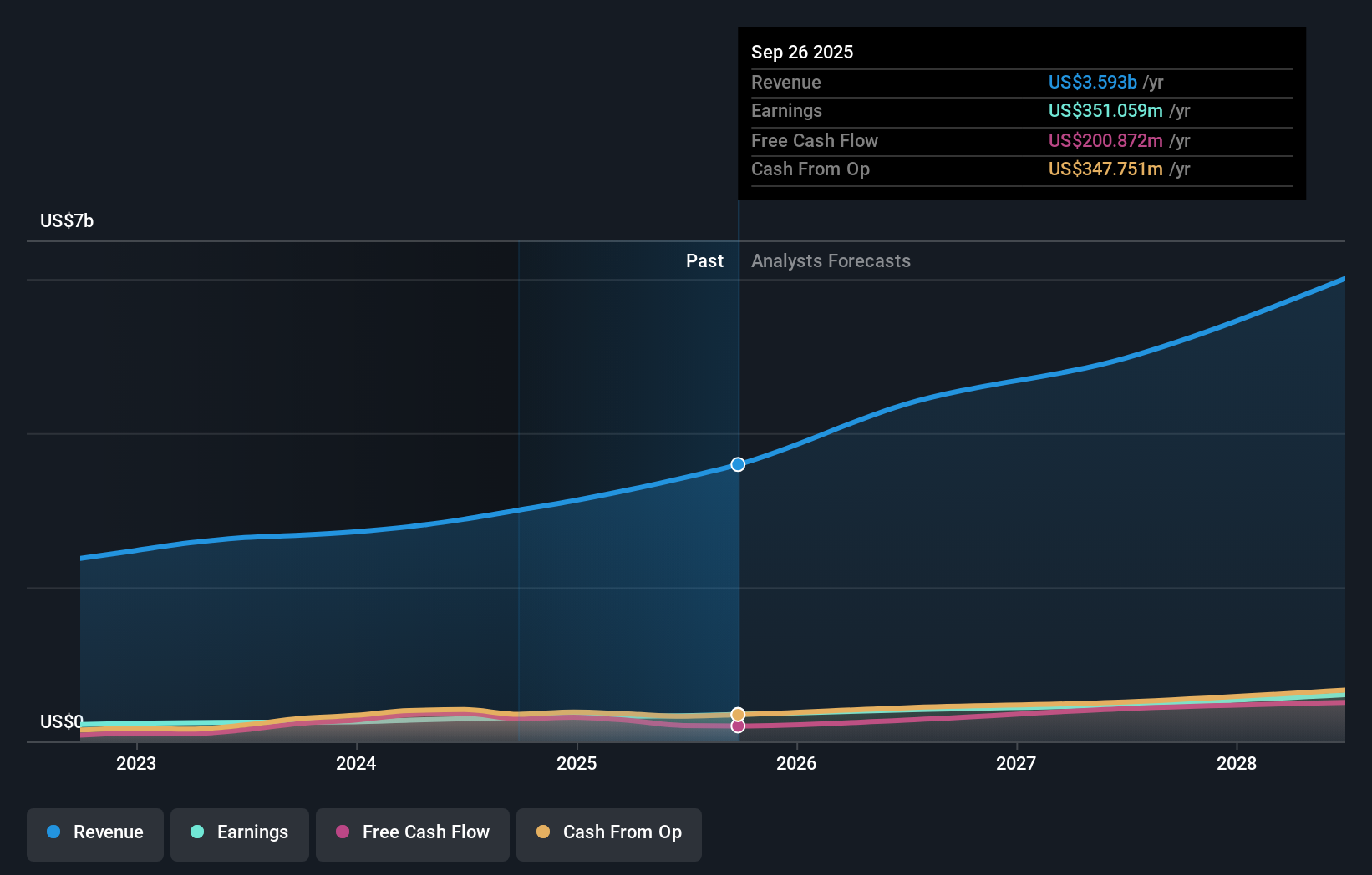 FN Earnings and Revenue Growth as at Dec 2025