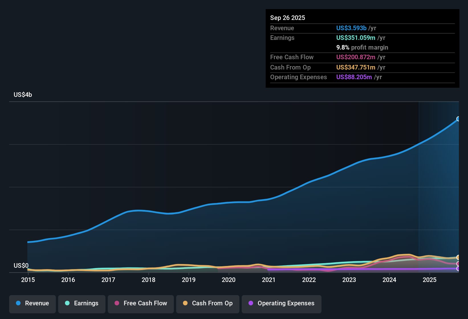 NYSE:FN Earnings & Revenue History as at Nov 2025