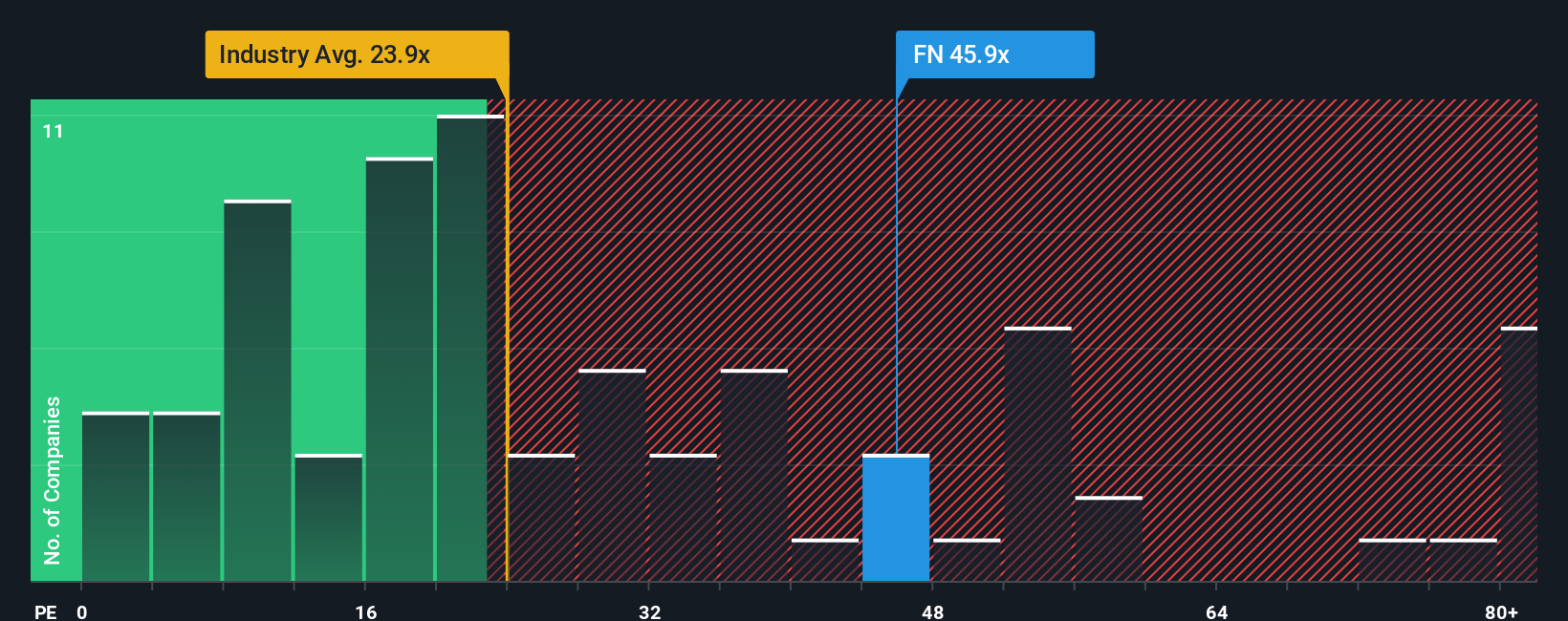 NYSE:FN PE Ratio as at Nov 2025