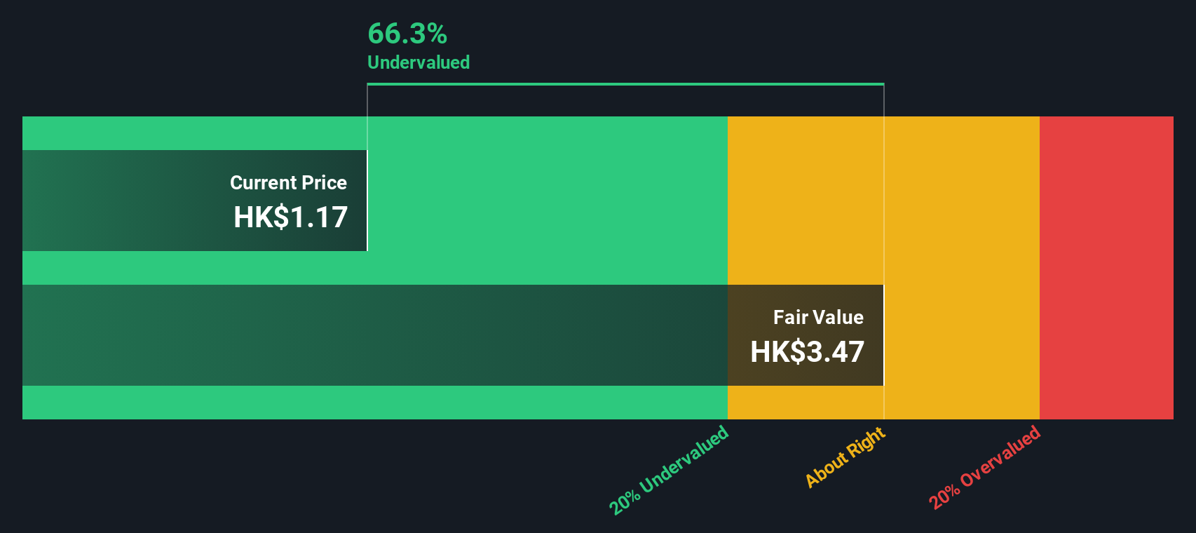 SEHK:1277 Share price vs Value as at Aug 2024