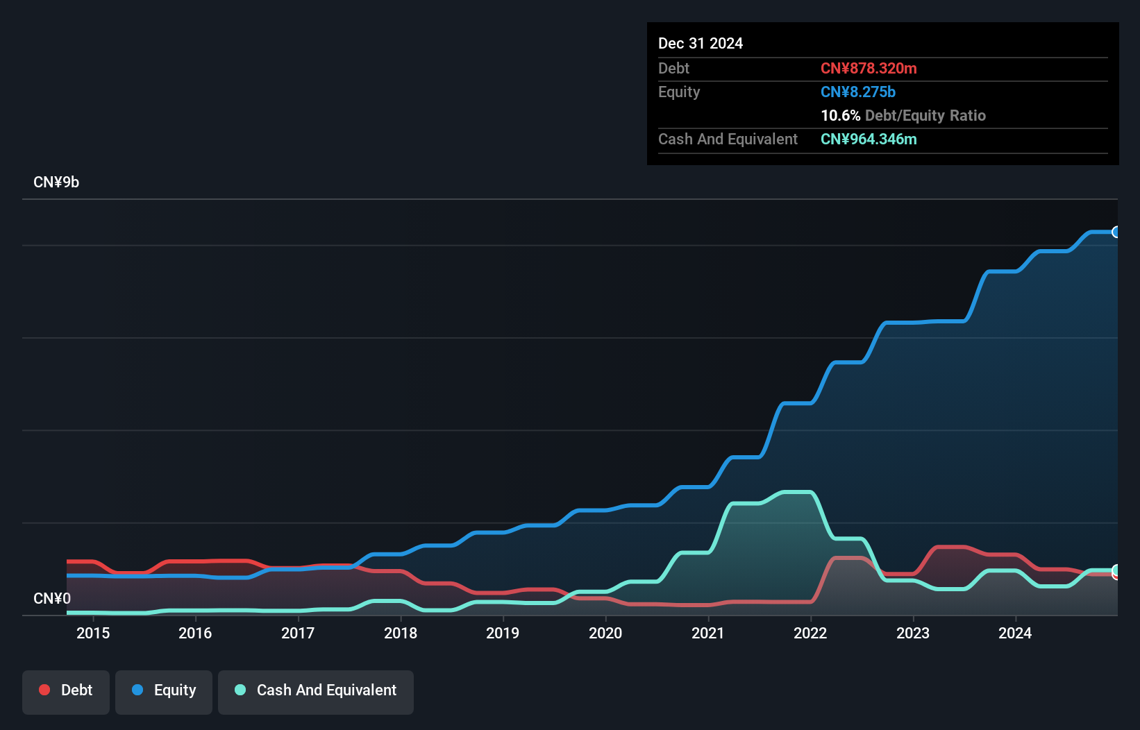 SEHK:1277 Debt to Equity as at Jul 2024