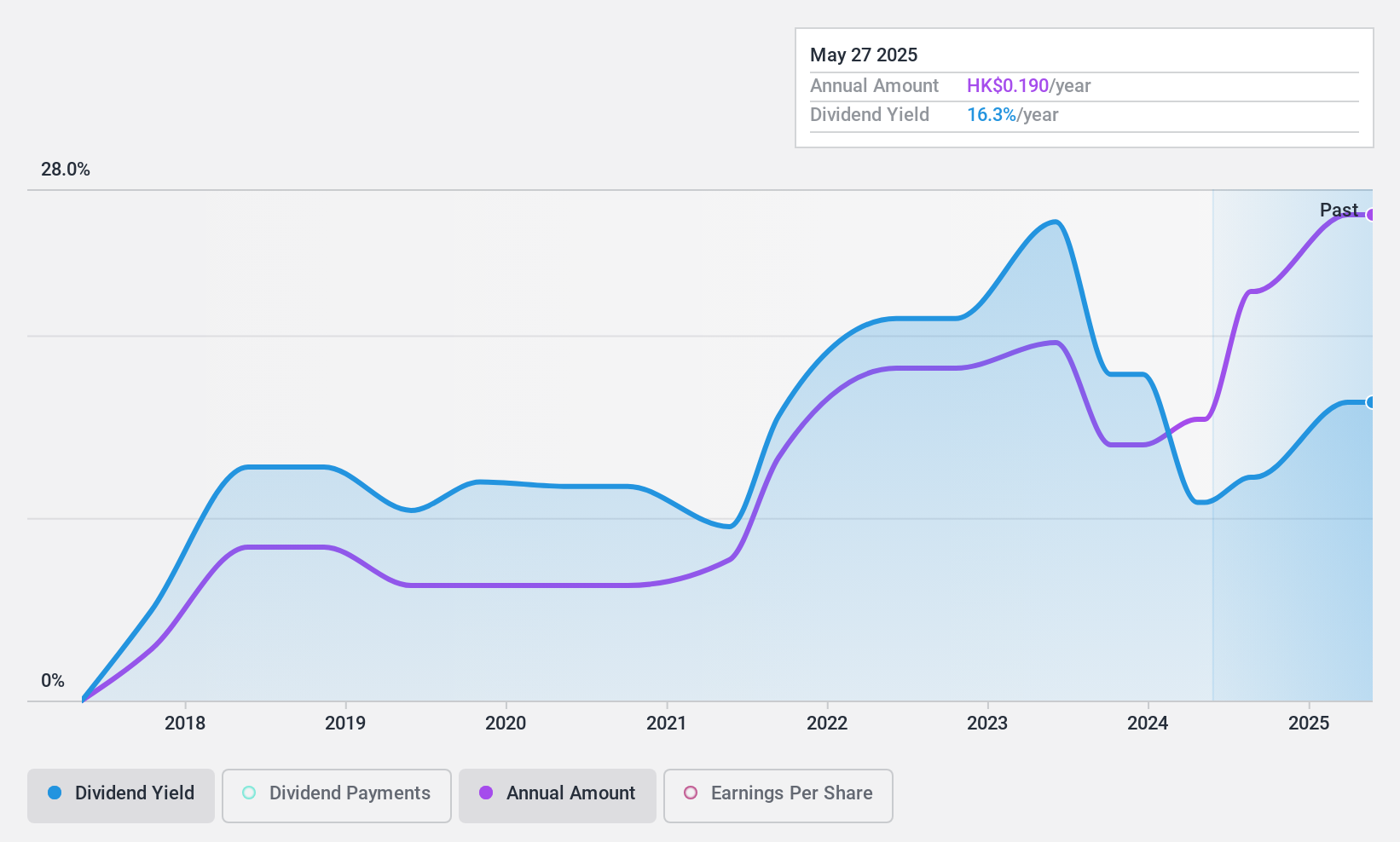 SEHK:1277 Dividend History as at Jan 2025
