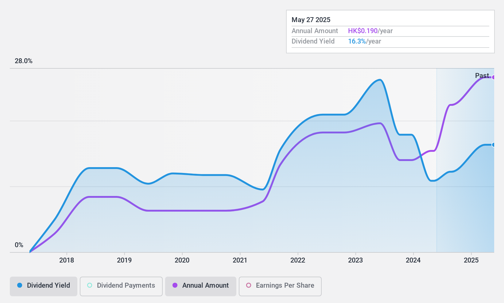 SEHK:1277 Dividend History as at Jun 2024