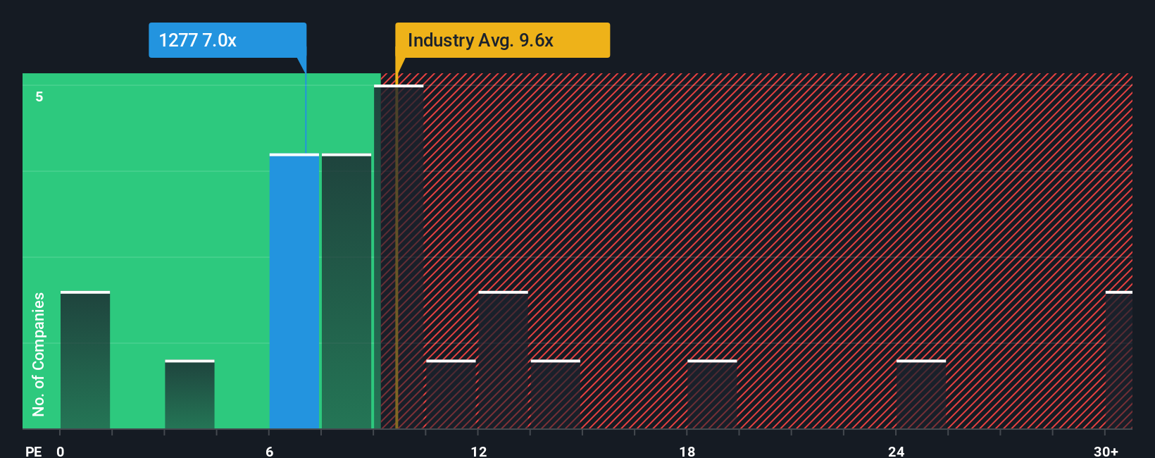 SEHK:1277 PE Ratio as at Dec 2025