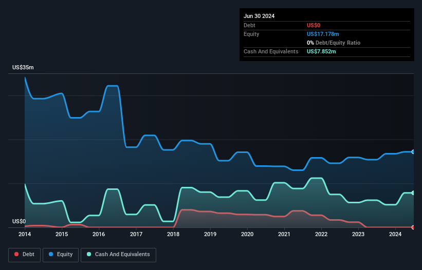 AIM:CNS Debt to Equity History and Analysis as at Nov 2025