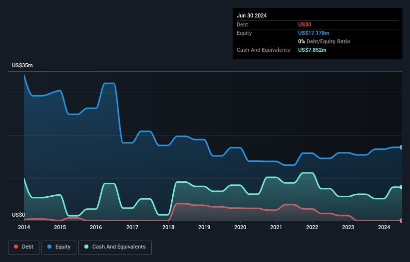 AIM:CNS Debt to Equity History and Analysis as at Nov 2024