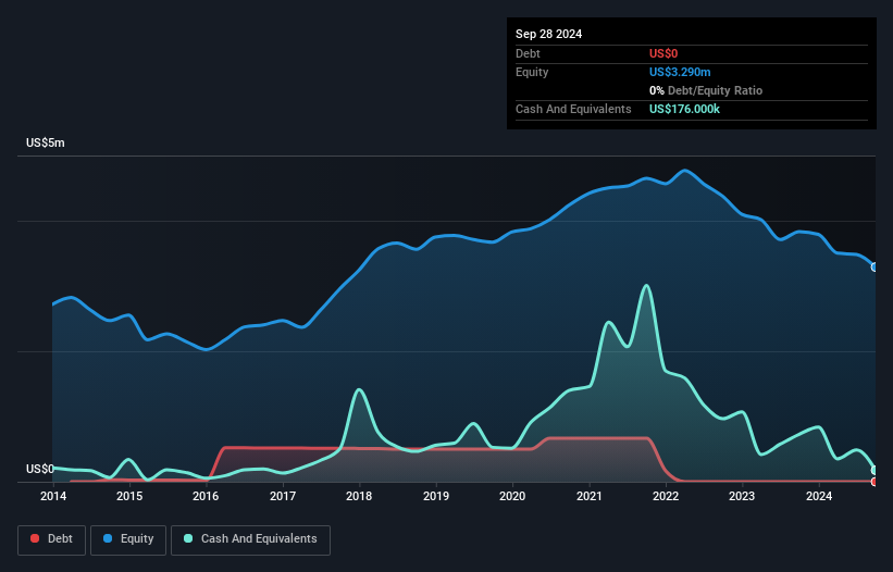 OTCPK:TOFB Debt to Equity History and Analysis as at Dec 2024