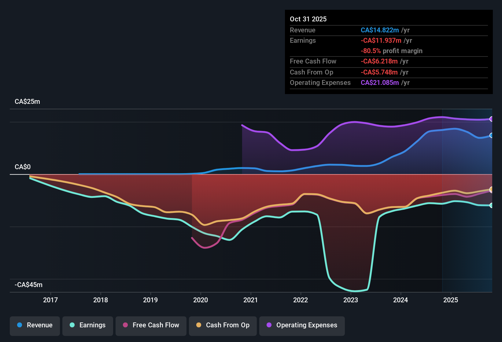 TSX:XTRA Earnings & Revenue History as at Oct 2025