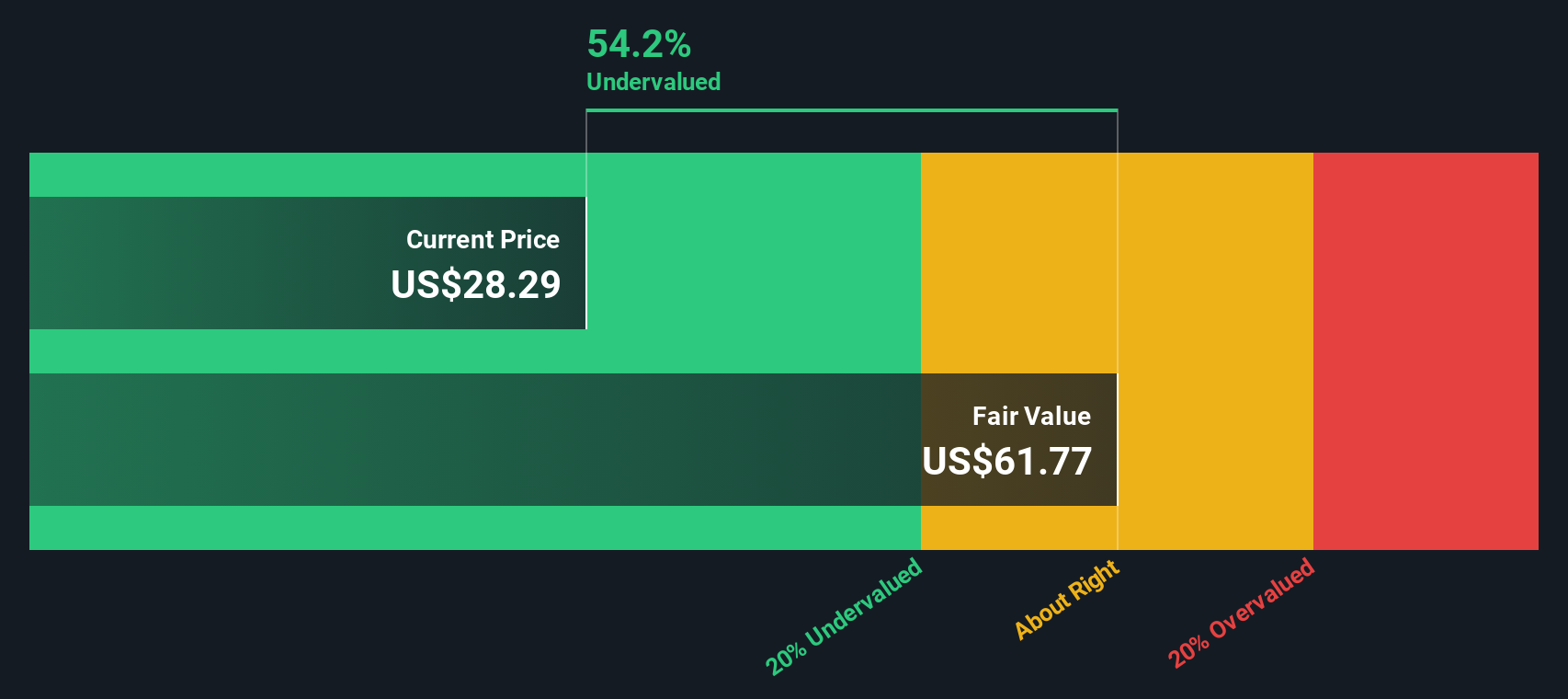 MTG Discounted Cash Flow as at Nov 2025