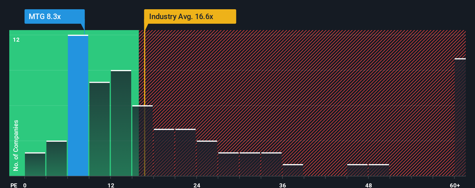 NYSE:MTG PE Ratio as at Oct 2025