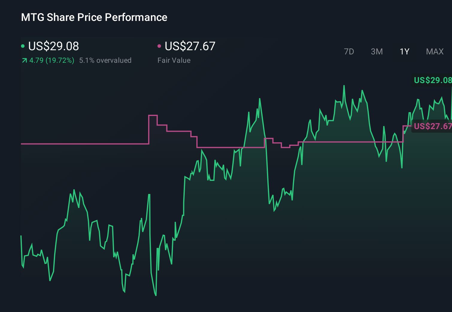 MTG 1-Year Stock Price Chart