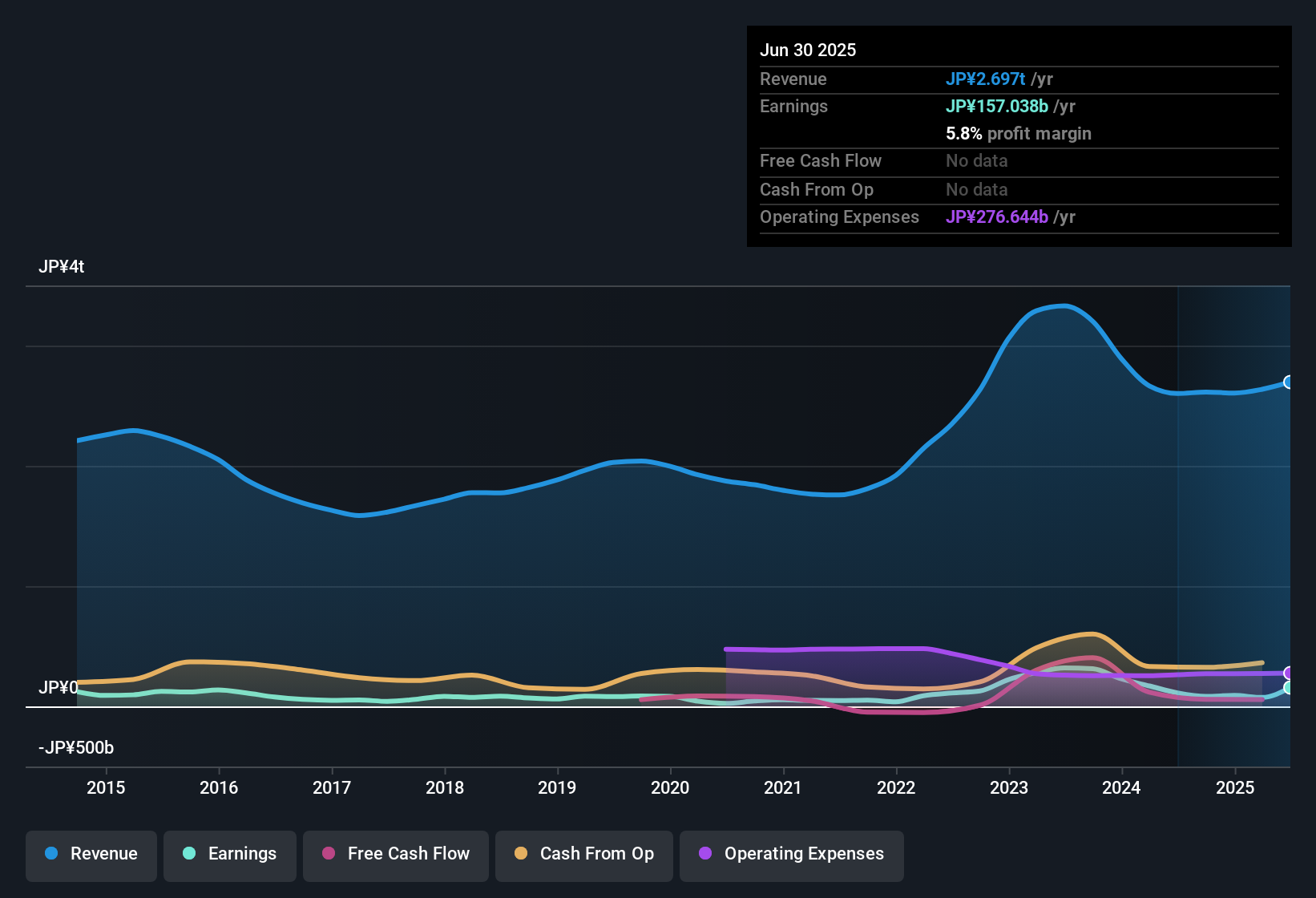 TSE:9531 Earnings & Revenue History as at Sep 2025