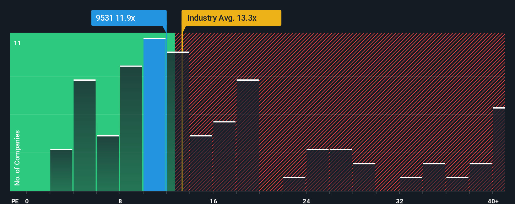 TSE:9531 PE Ratio as at Sep 2025