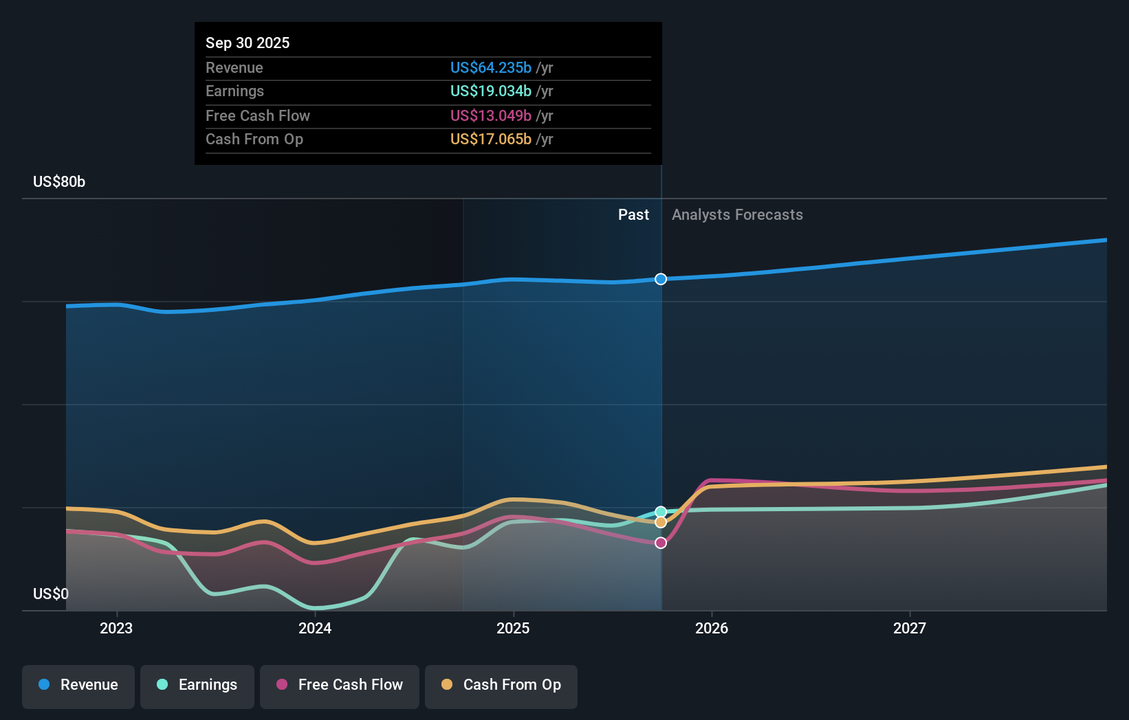 MRK Earnings & Revenue Growth as at Nov 2025
