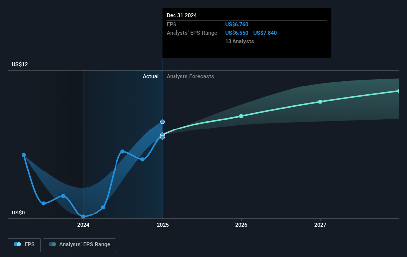 NYSE:MRK Earnings Per Share Growth as at Feb 2025