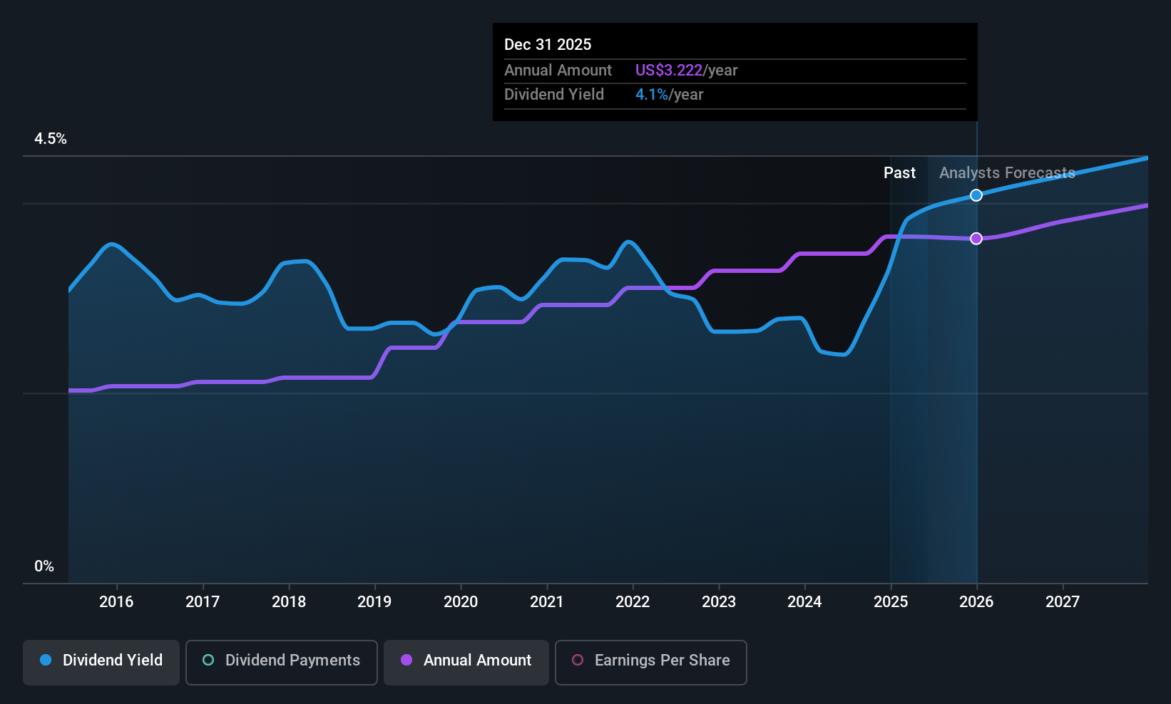 MRK Dividend History as at Jun 2025