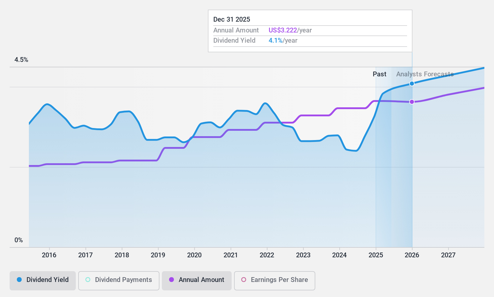 NYSE:MRK Dividend History as at Dec 2024