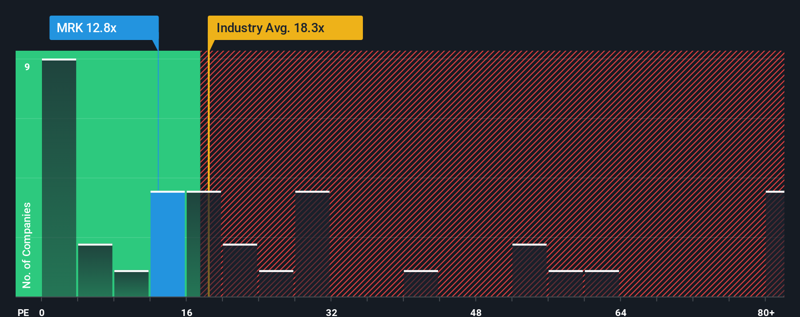 NYSE:MRK PE Ratio as at Oct 2025