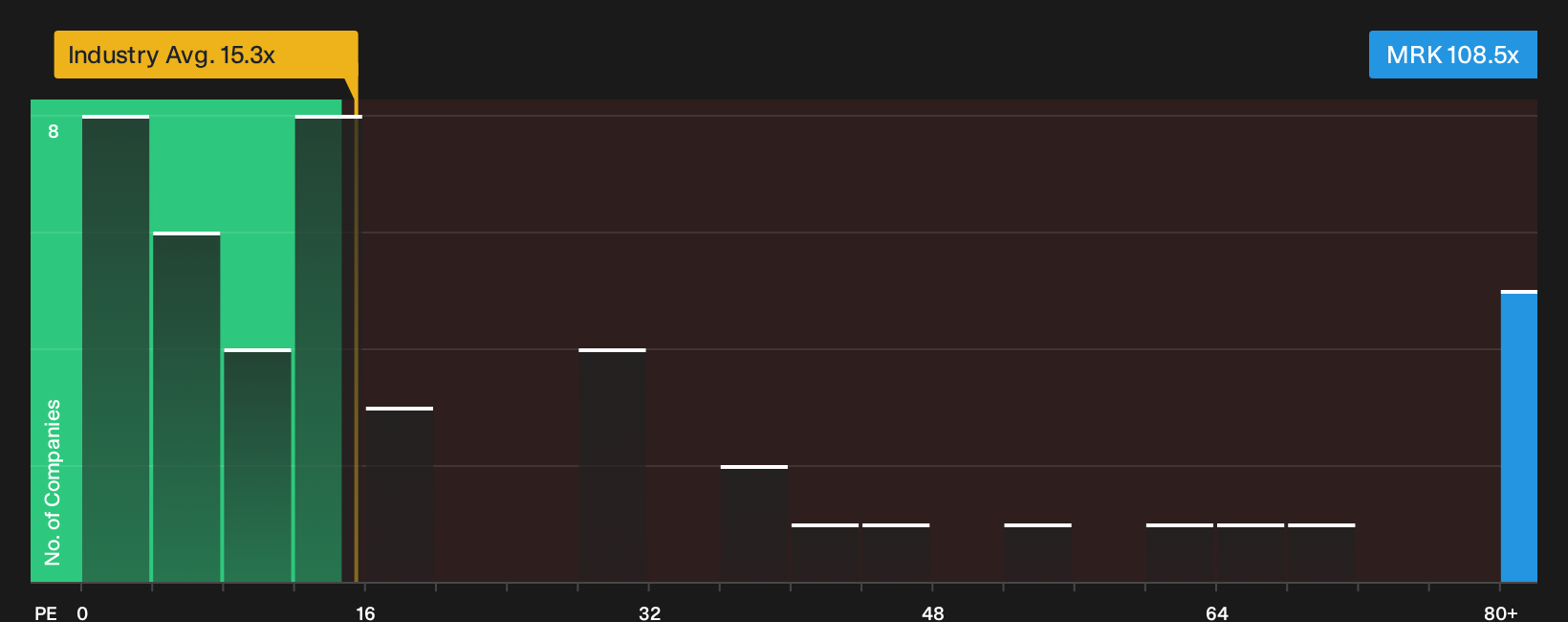 NYSE:MRK P/E Ratio as at May 2026