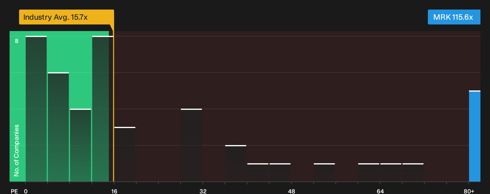 NYSE:MRK P/E Ratio as at Jun 2026