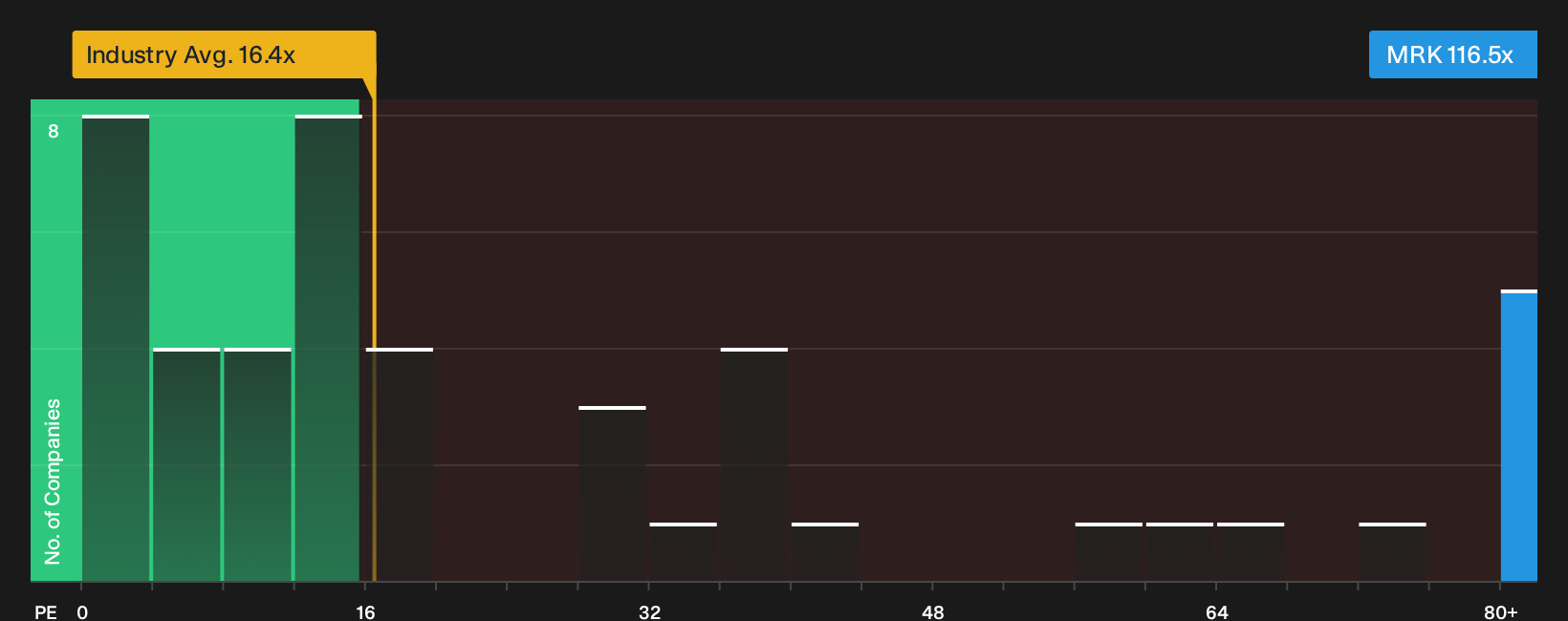 NYSE:MRK P/E Ratio as at Jun 2026