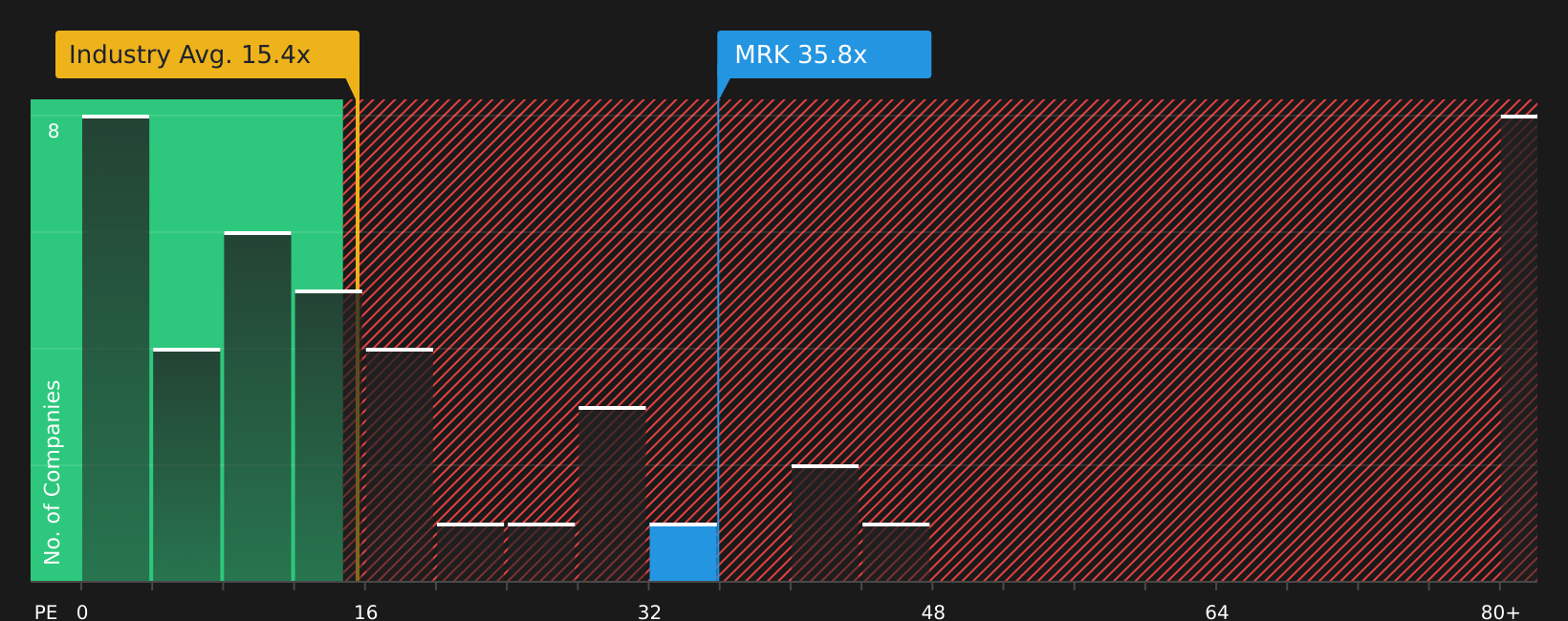 NYSE:MRK P/E Ratio as at Jul 2026