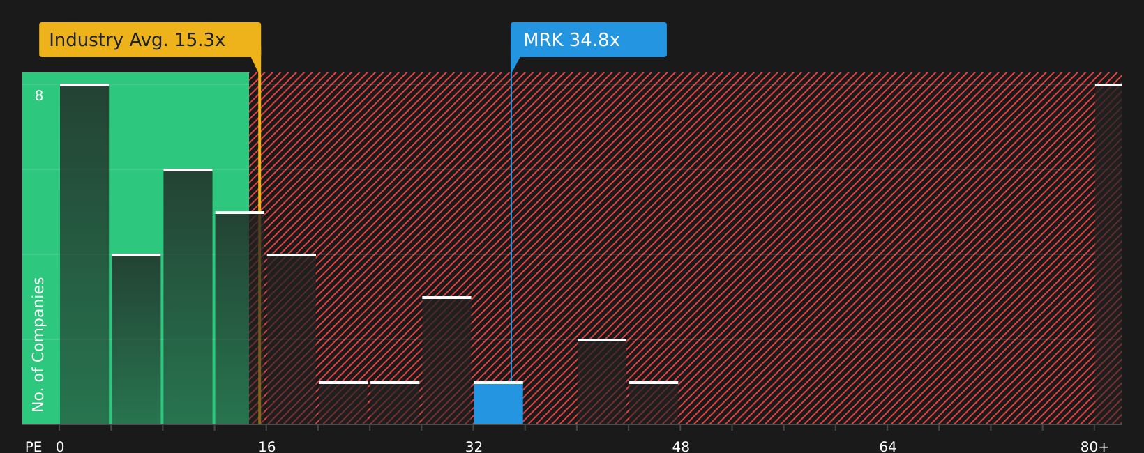 NYSE:MRK P/E Ratio as at Jul 2026