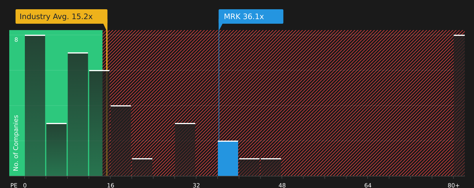 NYSE:MRK P/E Ratio as at Jul 2026
