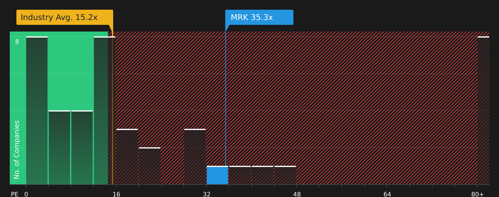 NYSE:MRK P/E Ratio as at Jul 2026