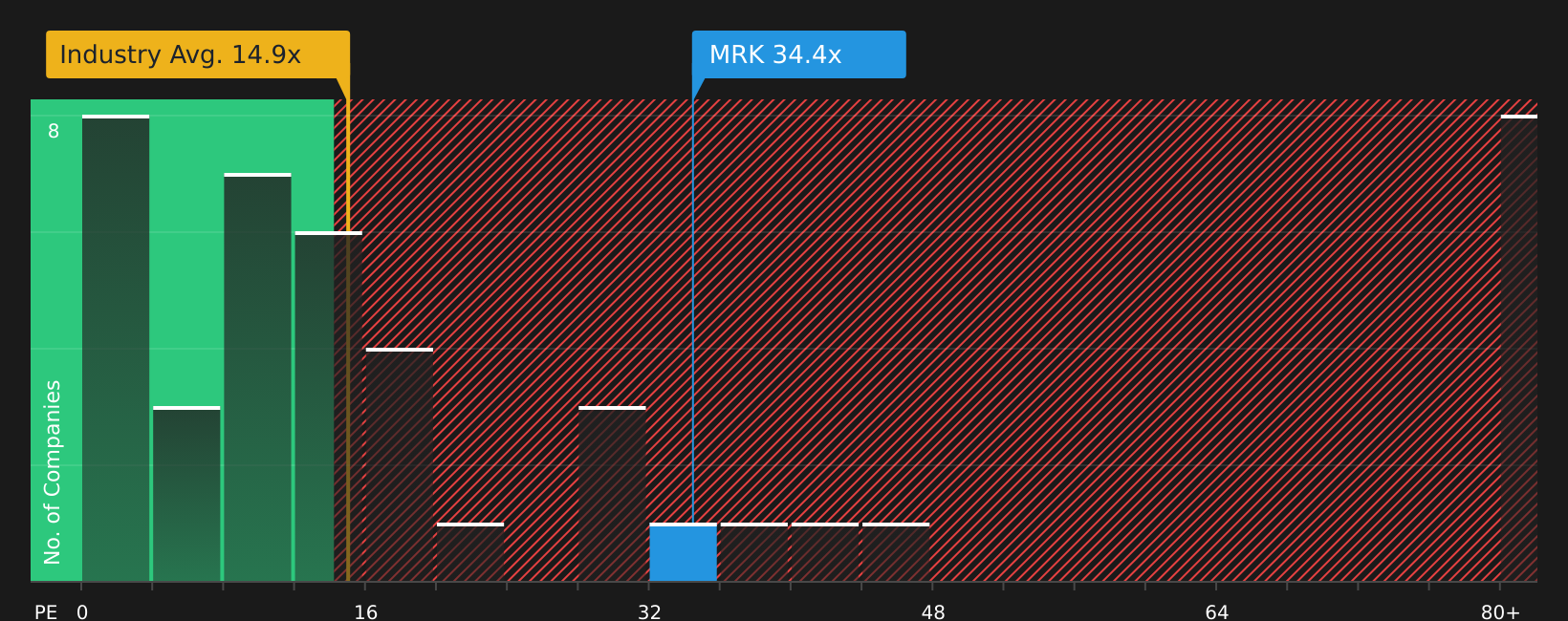 NYSE:MRK P/E Ratio as at Jul 2026