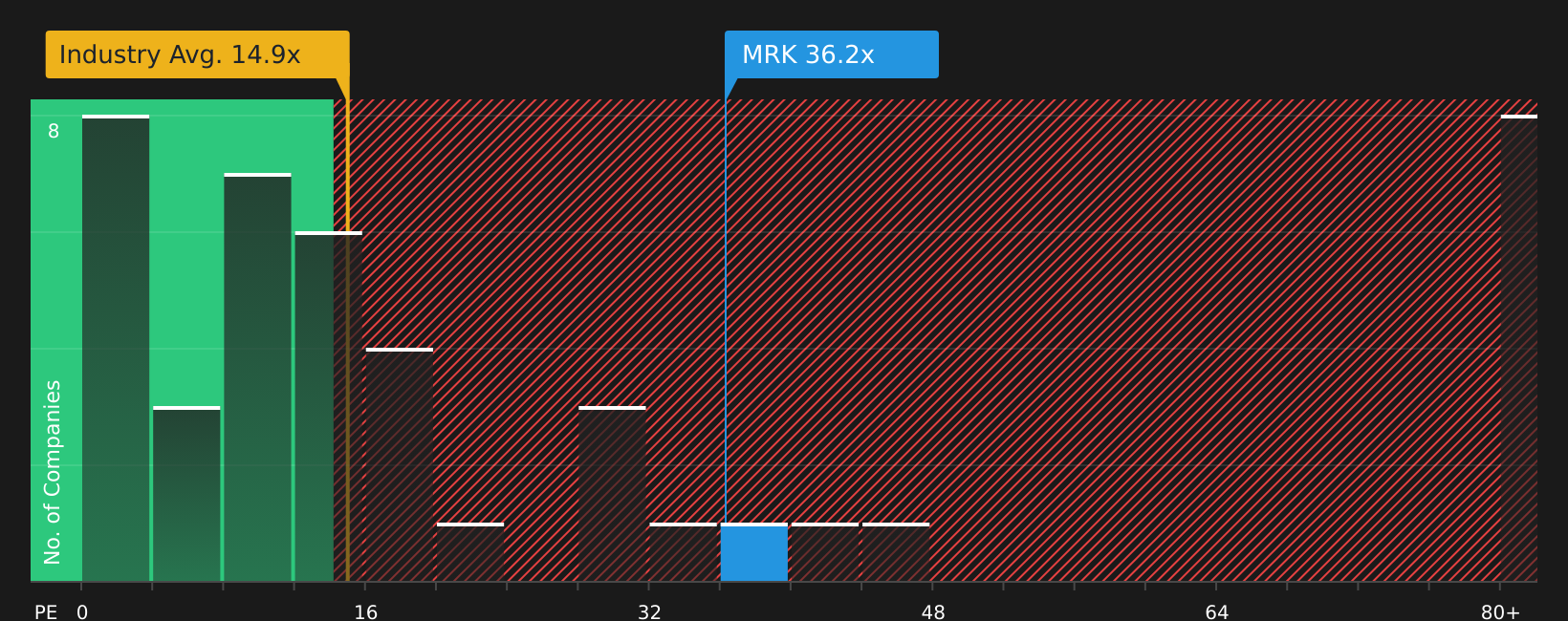 NYSE:MRK P/E Ratio as at Jul 2026